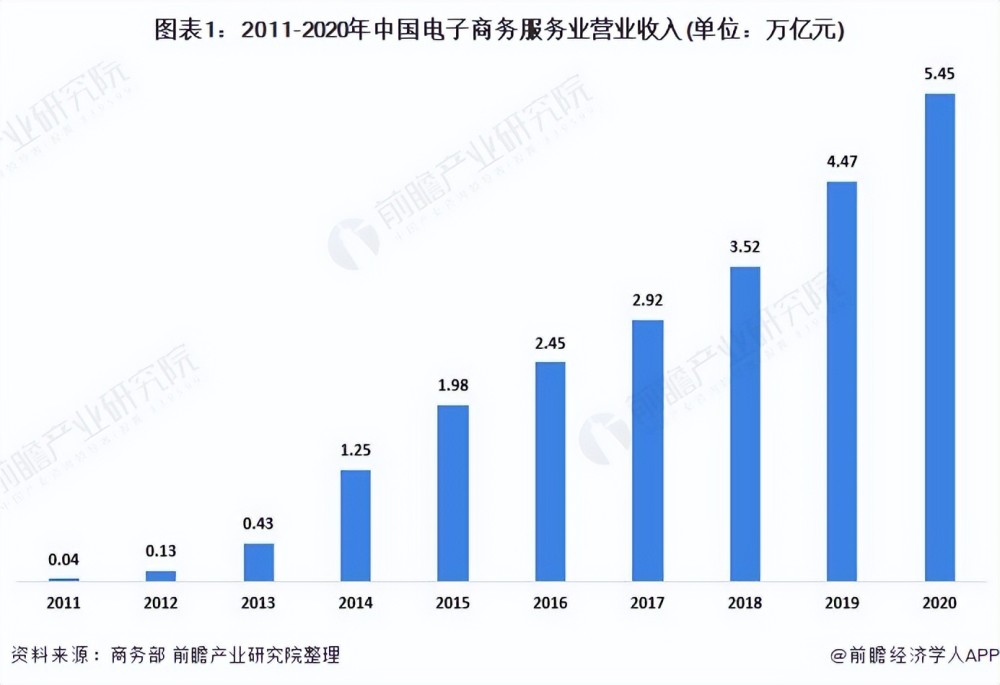 2021年中國(guó)電子商務(wù)服務(wù)業(yè) 行業(yè)保持良好發(fā)展勢(shì)頭，市場(chǎng)規(guī)模持續(xù)擴(kuò)張